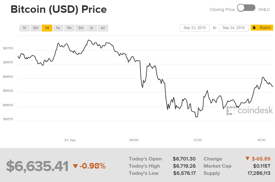 Биткоин торгуется выше 6,6 тыс. долларов за монету