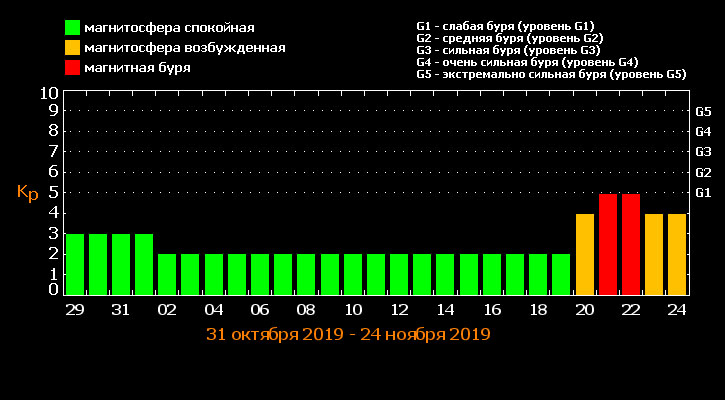 Магнітні бурі у листопаді: названі дати сильних геоштормів