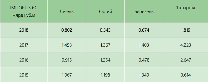 Імпорт газу в I кварталі 2018 знизився більш ніж удвічі, - "Укртрансгаз"