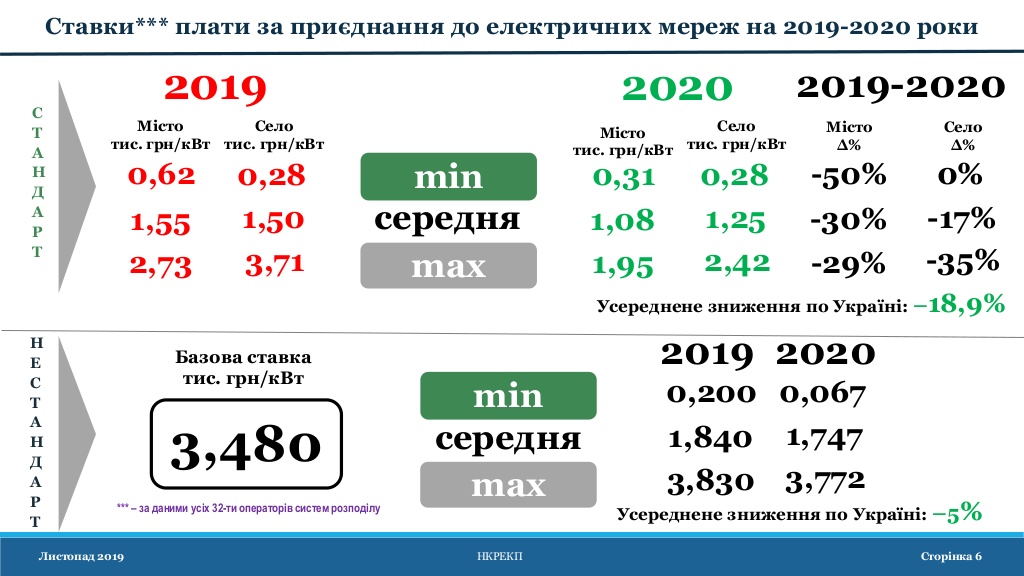 Регулятор знизив плату за підключення до електромереж
