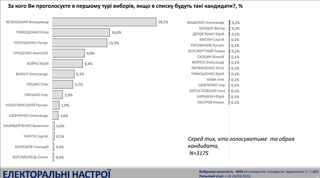 Во второй тур президентских выборов выходят Зеленский и Тимошенко