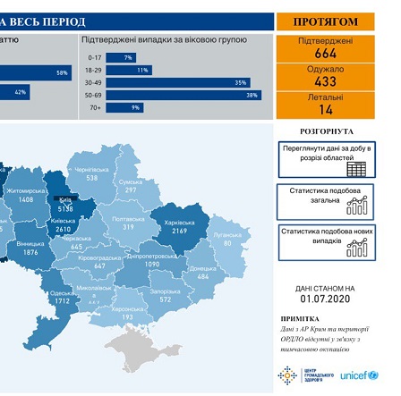 Меньше 700: в Украине сокращается число новых случаев коронавируса