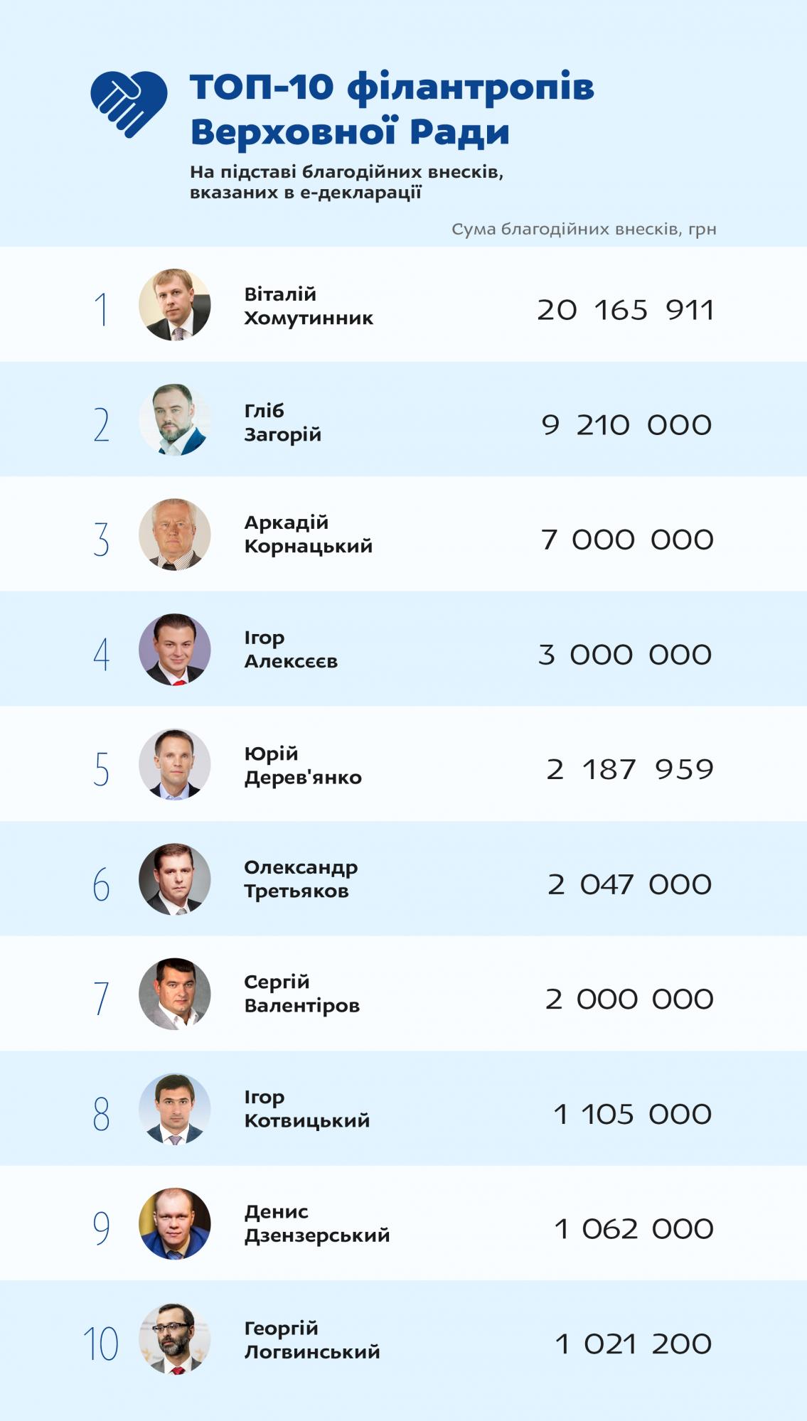 Хомутиннік, Загорій і Корнацький очолили рейтинг депутатів-благодійників