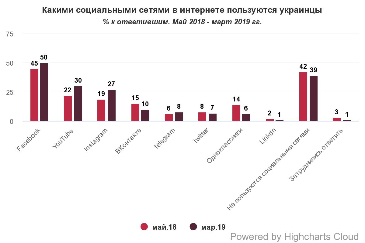 Составлен рейтинг популярности социальных сетей в Украине