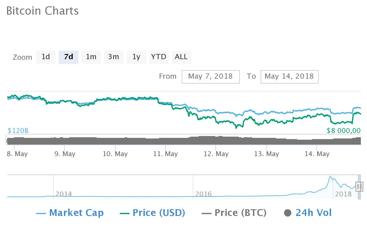 Биткоин торгуется выше 8,7 тыс. долларов за монету