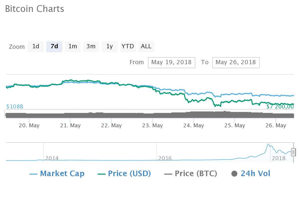 Курс биткоина превысил 7,5 тысяч долларов за монету