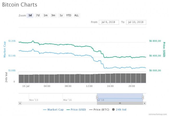 Биткоин торгуется ниже 6,4 тыс. долларов за монету