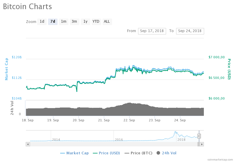 Биткоин торгуется выше 6,6 тыс. долларов за монету