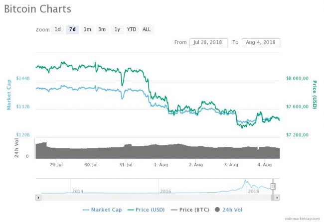 Біткоін торгується вище 7,4 тис. доларів за монету