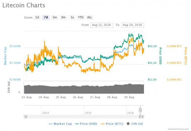 Вартість Litecoin перевищила 62 долара за монету