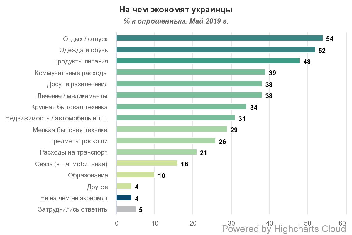 Экономят на различных статьях семейного бюджета около 90% украинцев