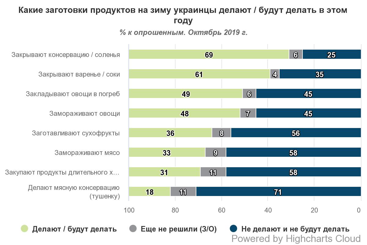 Три чверті українців роблять продуктові запаси на зиму