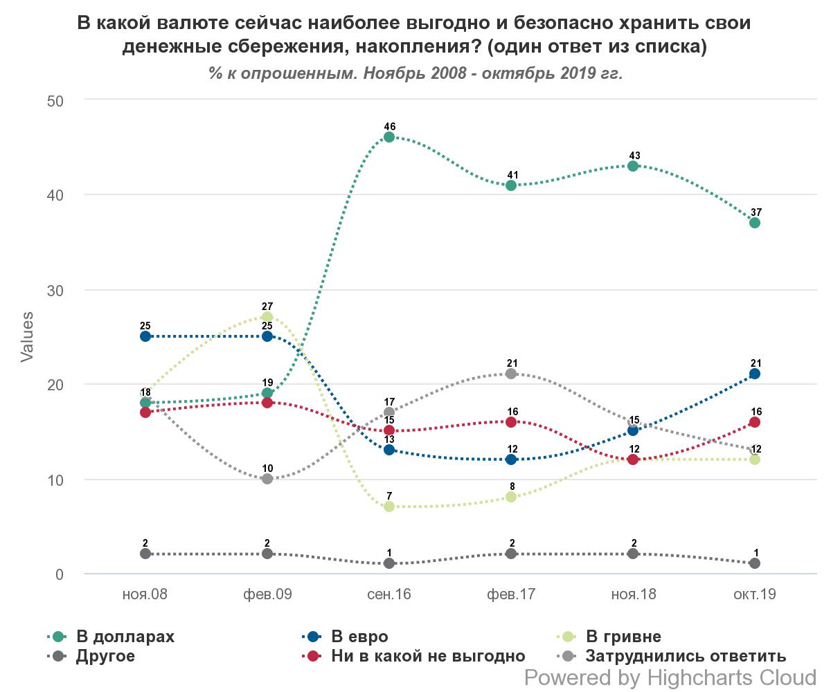 Украинцы назвали лучшие валюты для сбережений