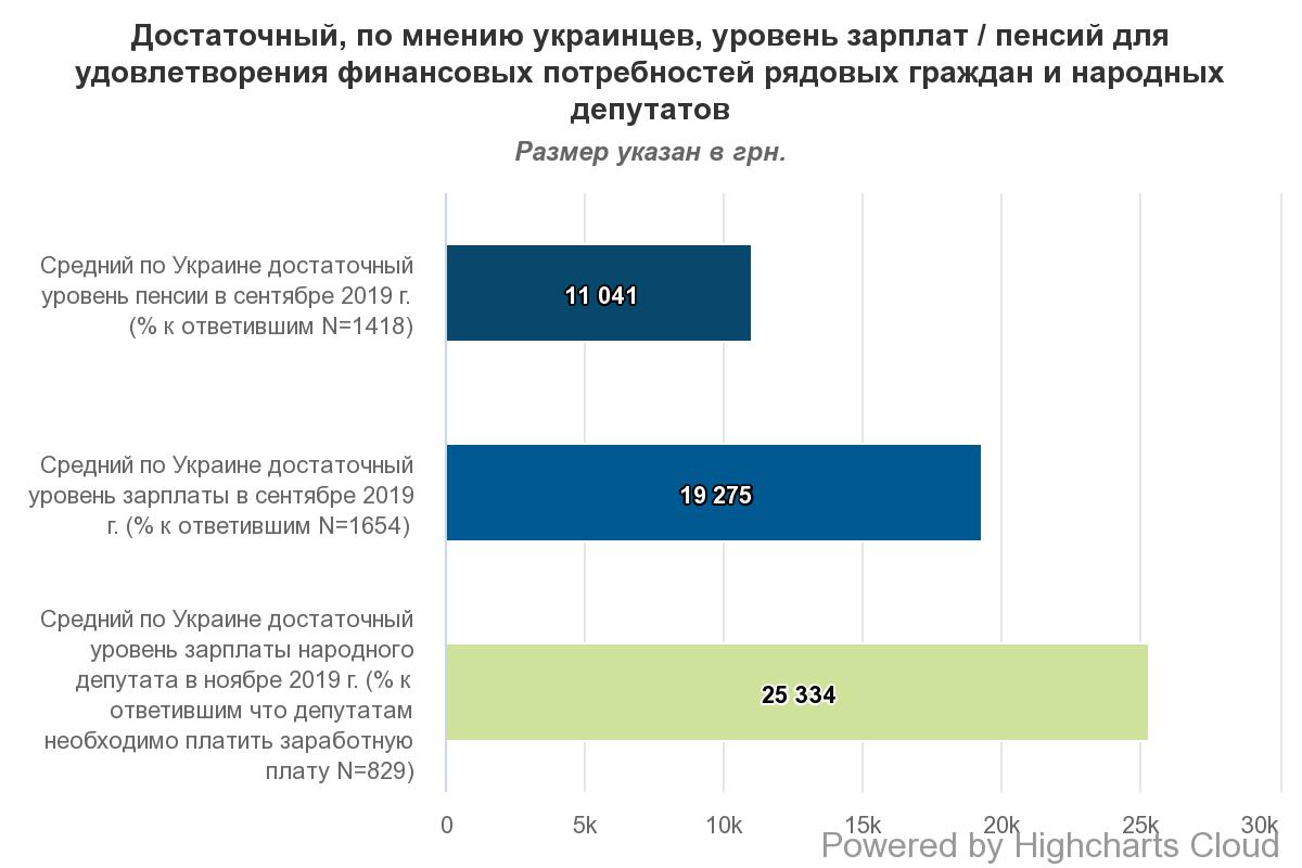 Українці назвали достатній рівень зарплати для нардепів