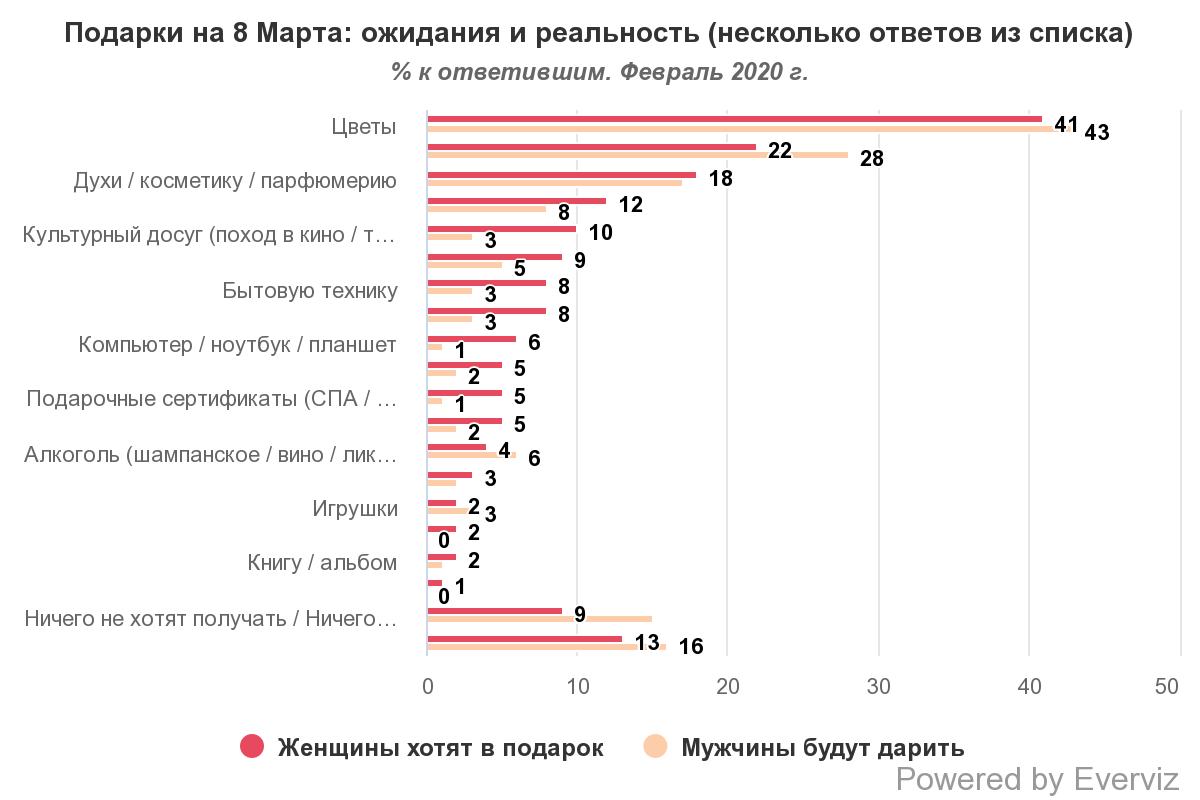 Українці назвали найпопулярніші подарунки до 8 березня