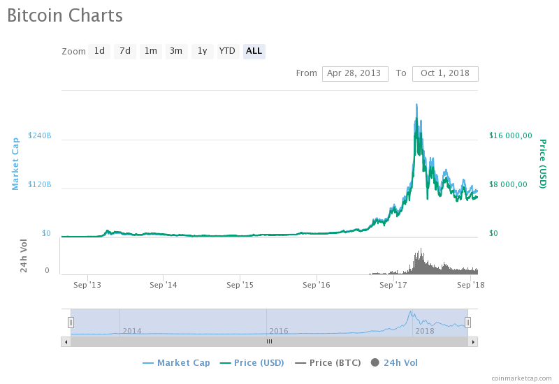 Біткоін торгується нижче 6,6 тис. доларів за монету