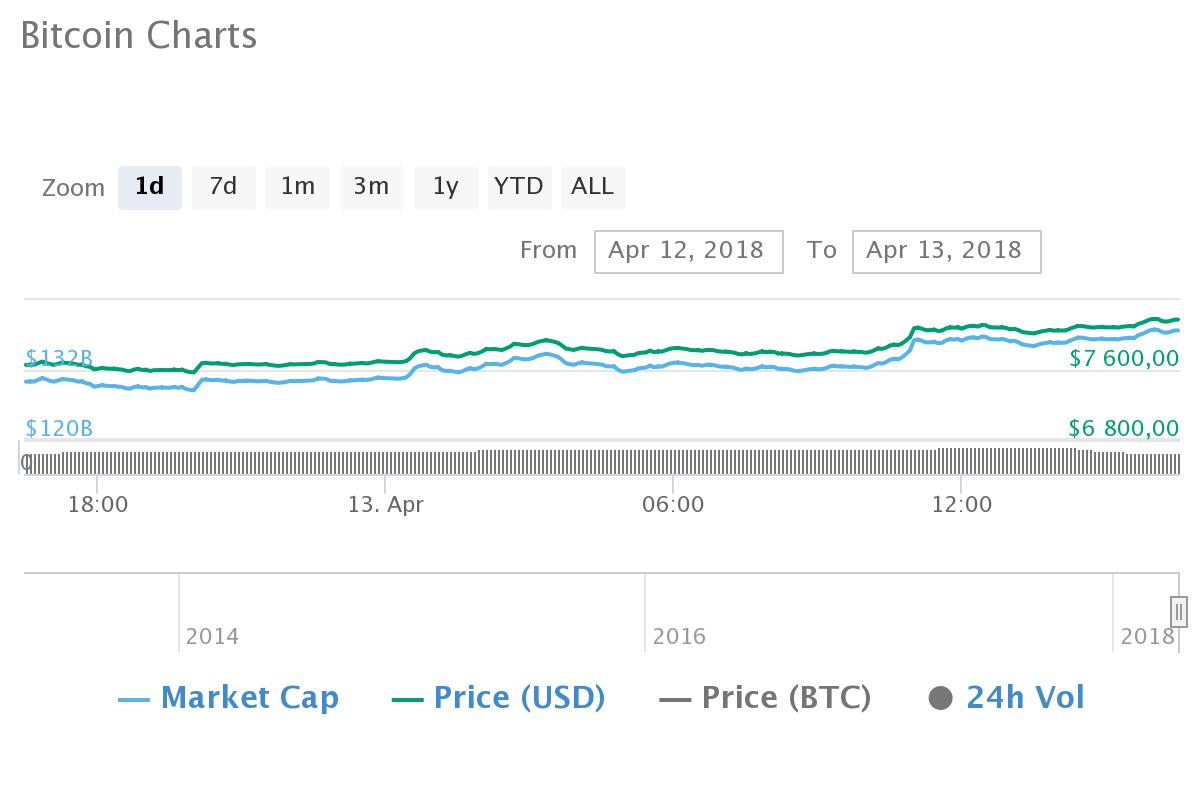 Биткоин торгуется выше 8 тыс. долларов за монету