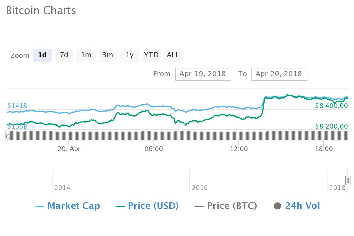 Курс біткоіна перевищив 8,5 тисяч доларів за монету
