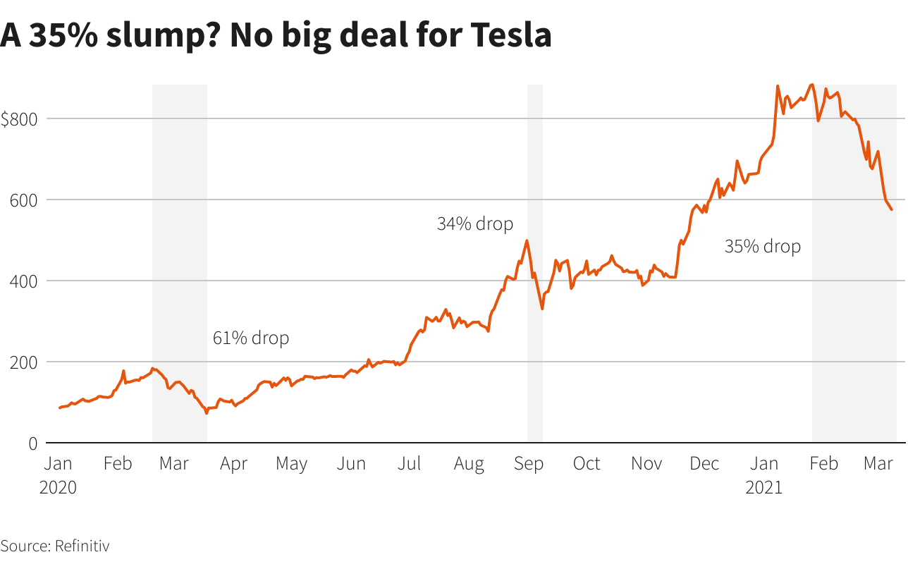 Tesla втратила третину своєї ринкової вартості: що відбувається з компанією Маска