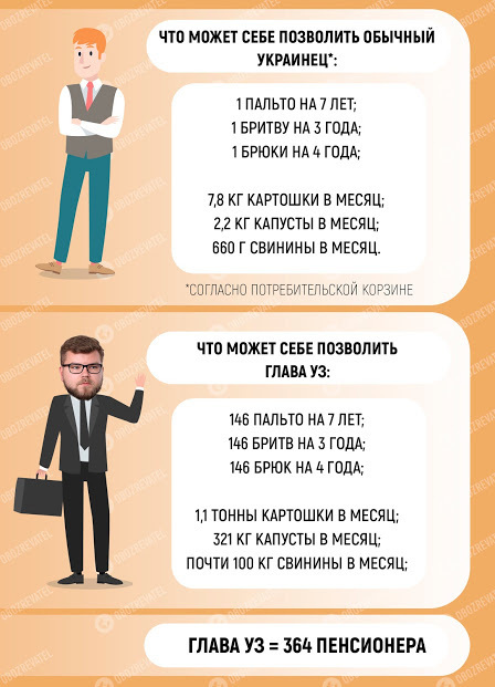 364 пенсії або 153 мінімалки: в мережі розповіли про величезну зарплату голови Укрзалізниці