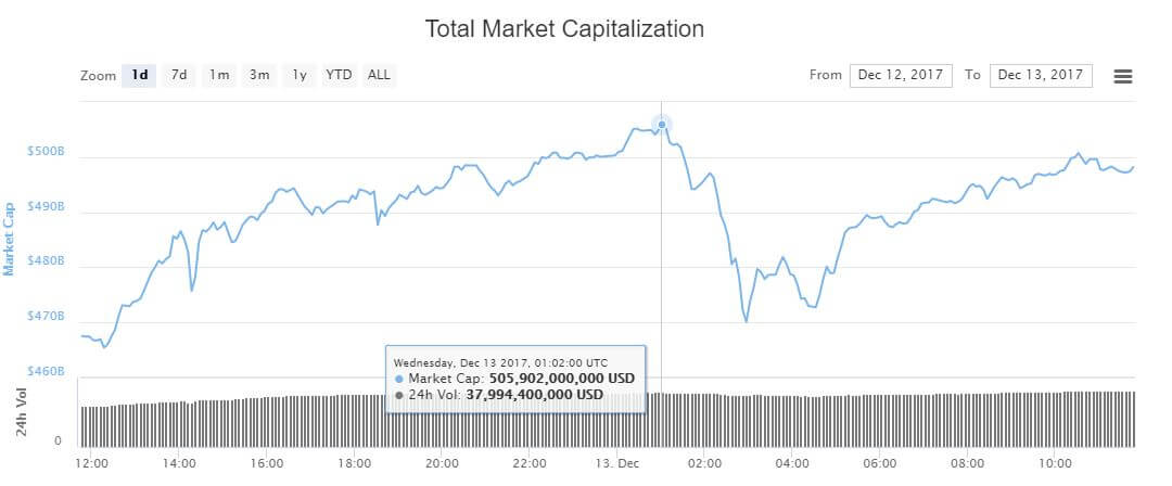 Капіталізація криптовалют перевищила 500 млрд доларів