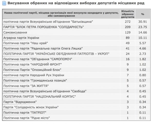 Вибори до ОТГ: ЦВК підтвердила беззаперечну перемогу &quot;Батьківщини&quot;
