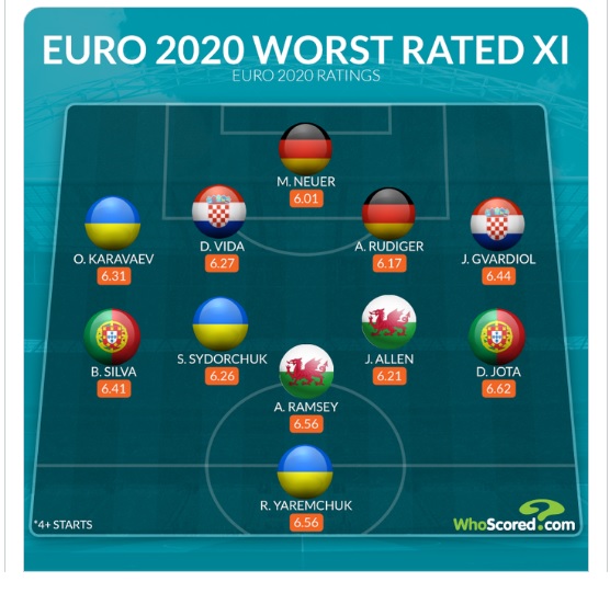Украина заняла первое место по количеству футболистов в сборной &quot;худших игроков Евро 2020&quot;