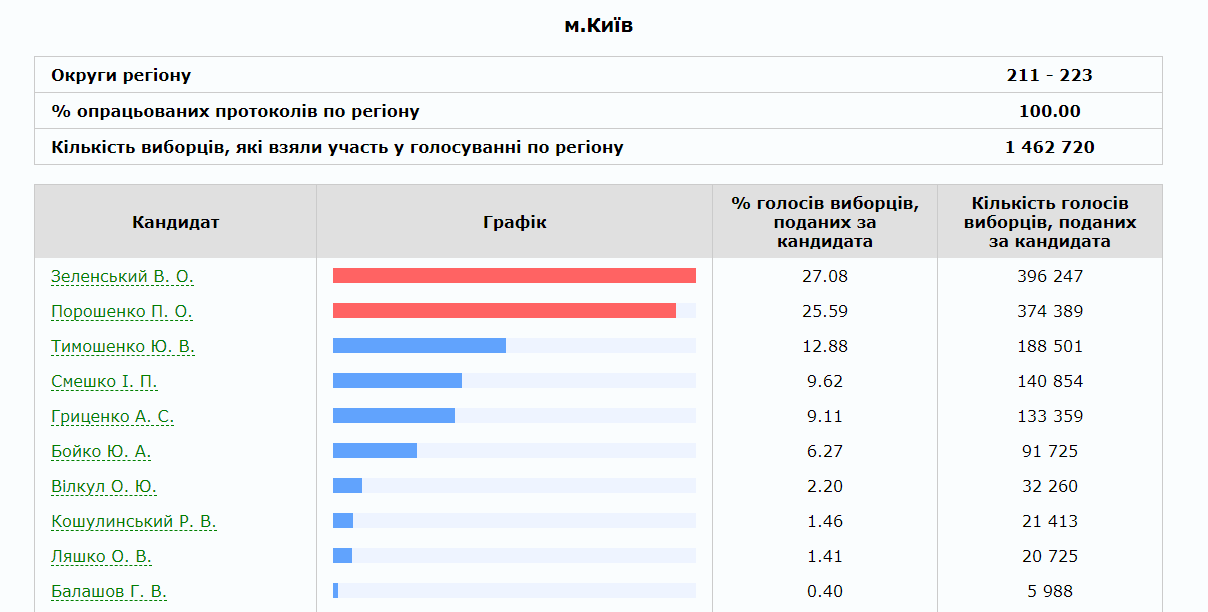 Зеленский обошел Порошенко по числу голосов в Киеве