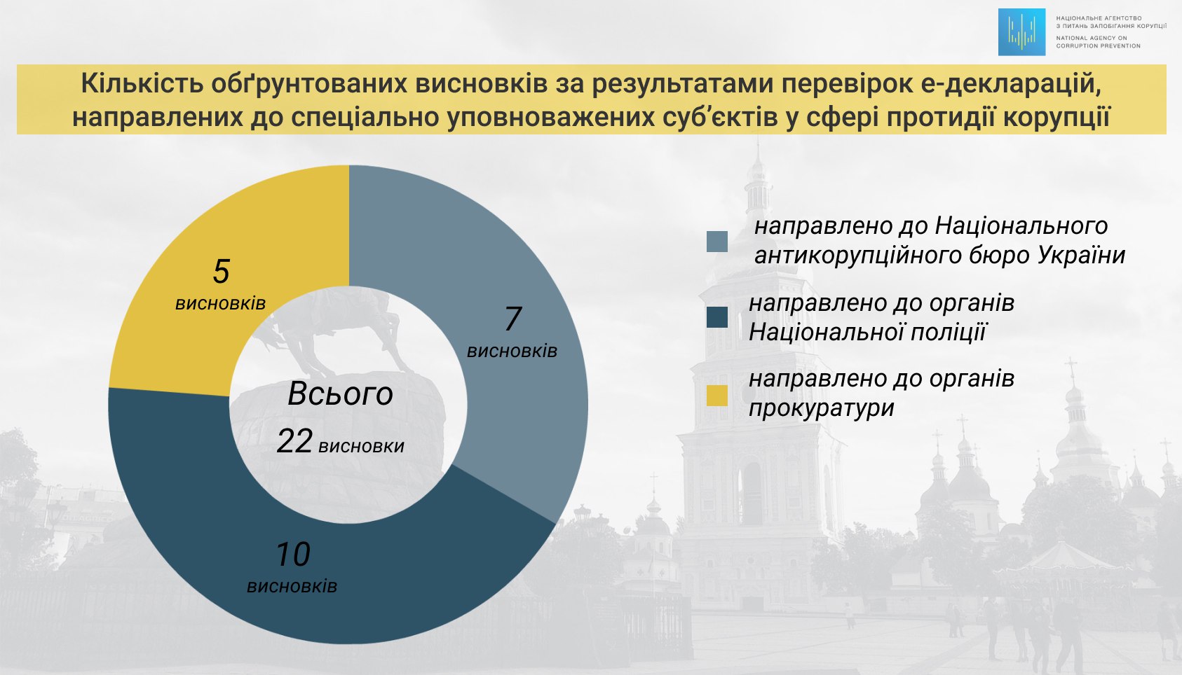 НАПК направило в НАБУ 7 выводов о нарушениях в е-декларациях чиновников