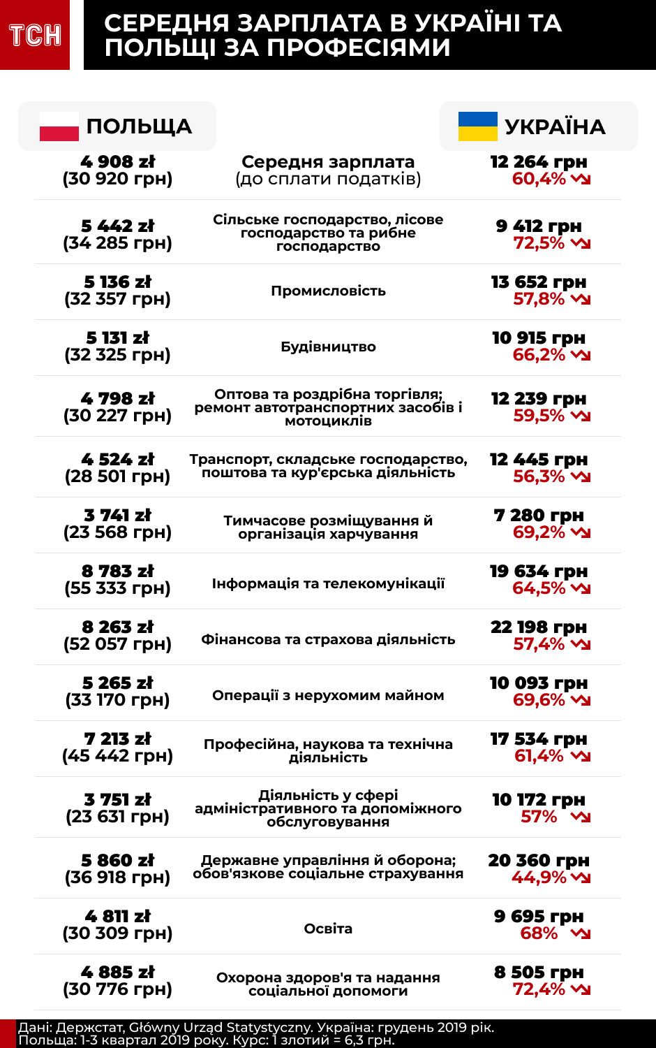 В Україні хочуть зробити зарплати, як у Польщі: скільки зможем отримувати