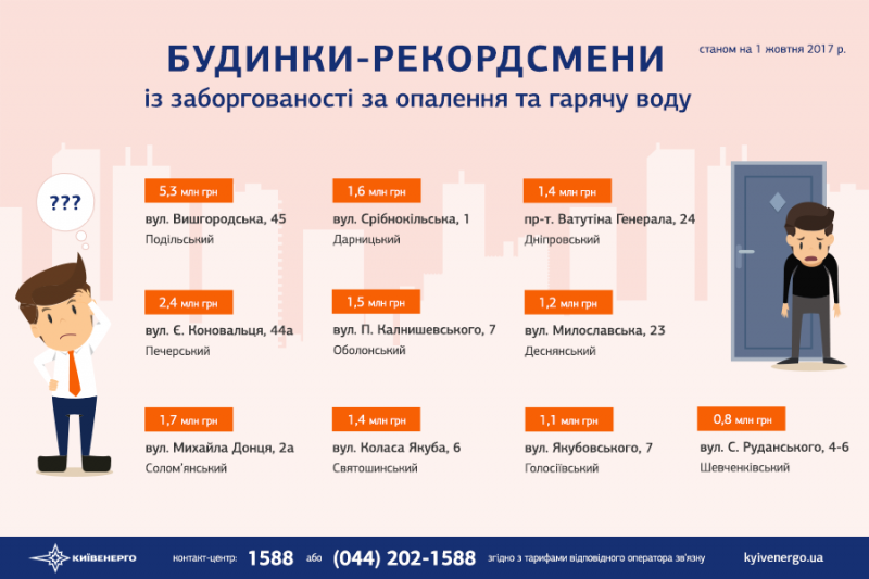 Долг Киева за отопление и горячую воду остался на уровне прошлого месяца