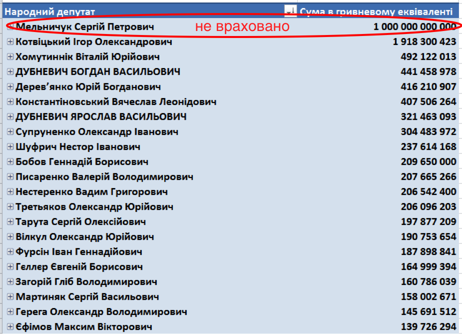 Нардепы задекларировали денежных активов на 12 млрд гривен, - ОПОРА