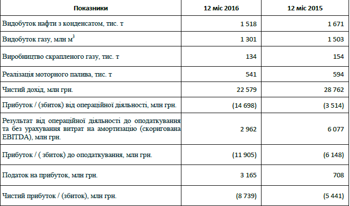 &quot;Укрнафта&quot; в 2016 році отримала 8,7 млрд гривень збитків