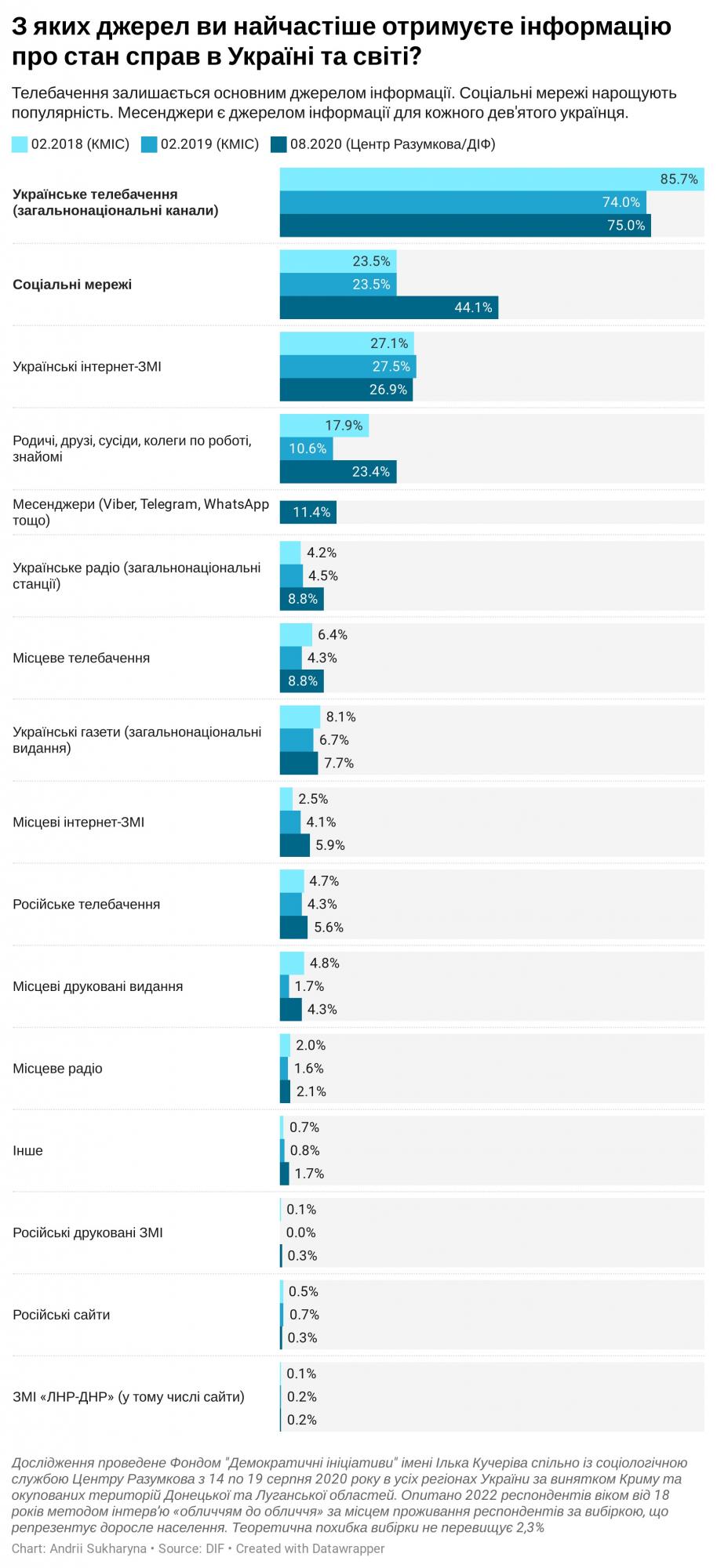 Українці назвали головні джерела отримання інформації