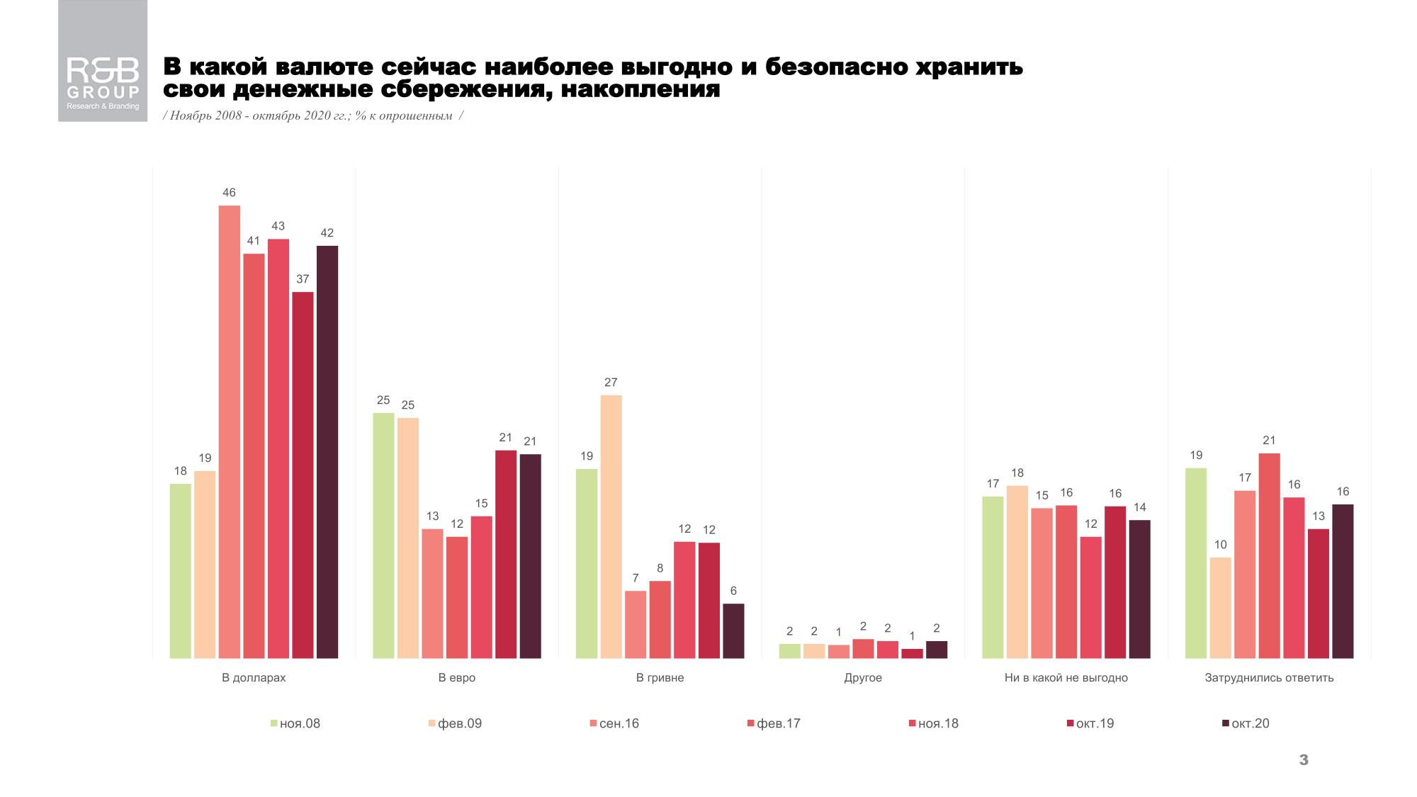 Доверие украинцев к гривне за последний год упало вдвое