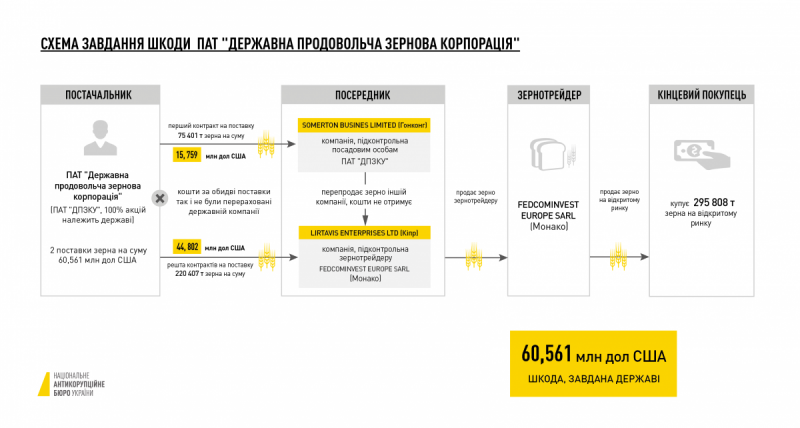 НАБУ виявила участь російського бізнесу у махінаціях &quot;Зернової корпорації&quot;