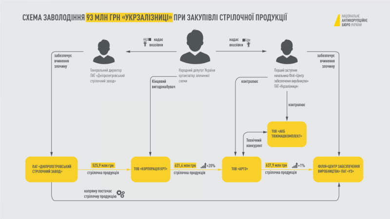 Дело Дубневича: опубликована схема хищений денег УЗ