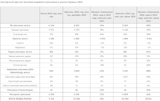 Ринок медійної реклами в 2016 році зросте на 21%, - прогноз