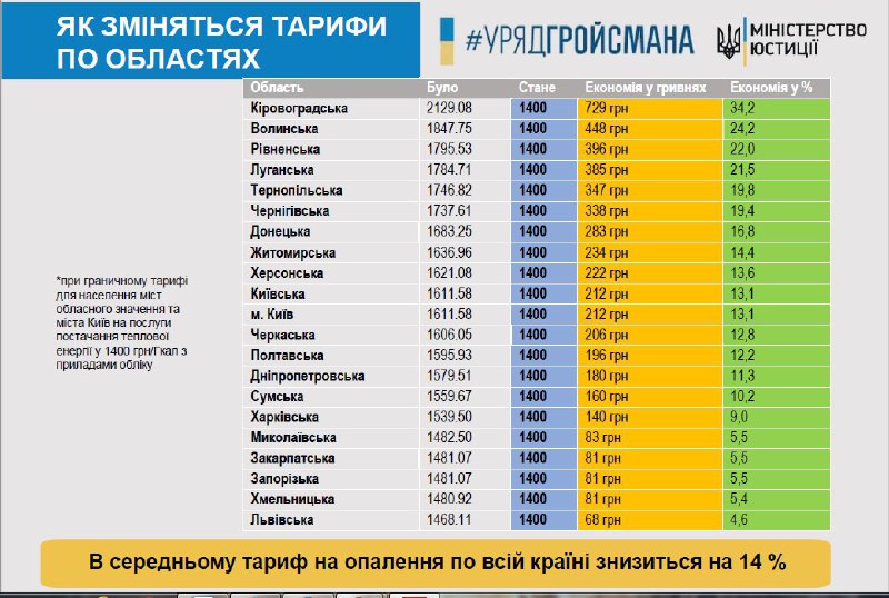У Кабміні розповіли, на скільки знизяться тарифи на тепло