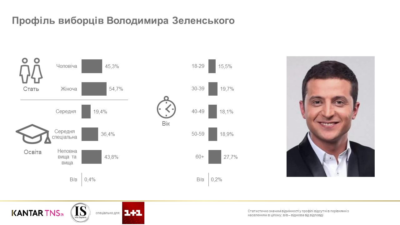 Социологи составили портреты избирателей Зеленского и Порошенко