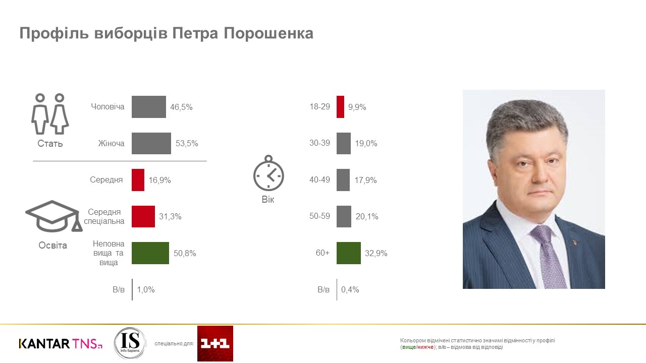 Социологи составили портреты избирателей Зеленского и Порошенко