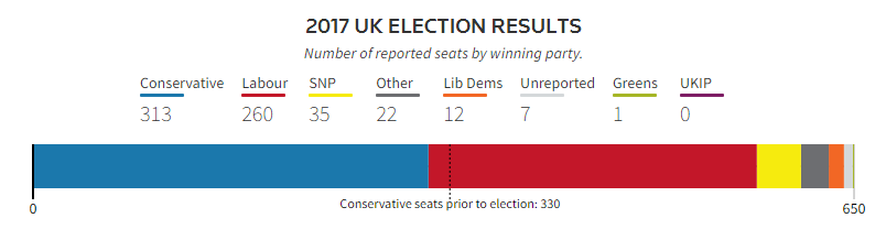 Партия Терезы Мэй не получит большинства в британском парламенте, - Reuters
