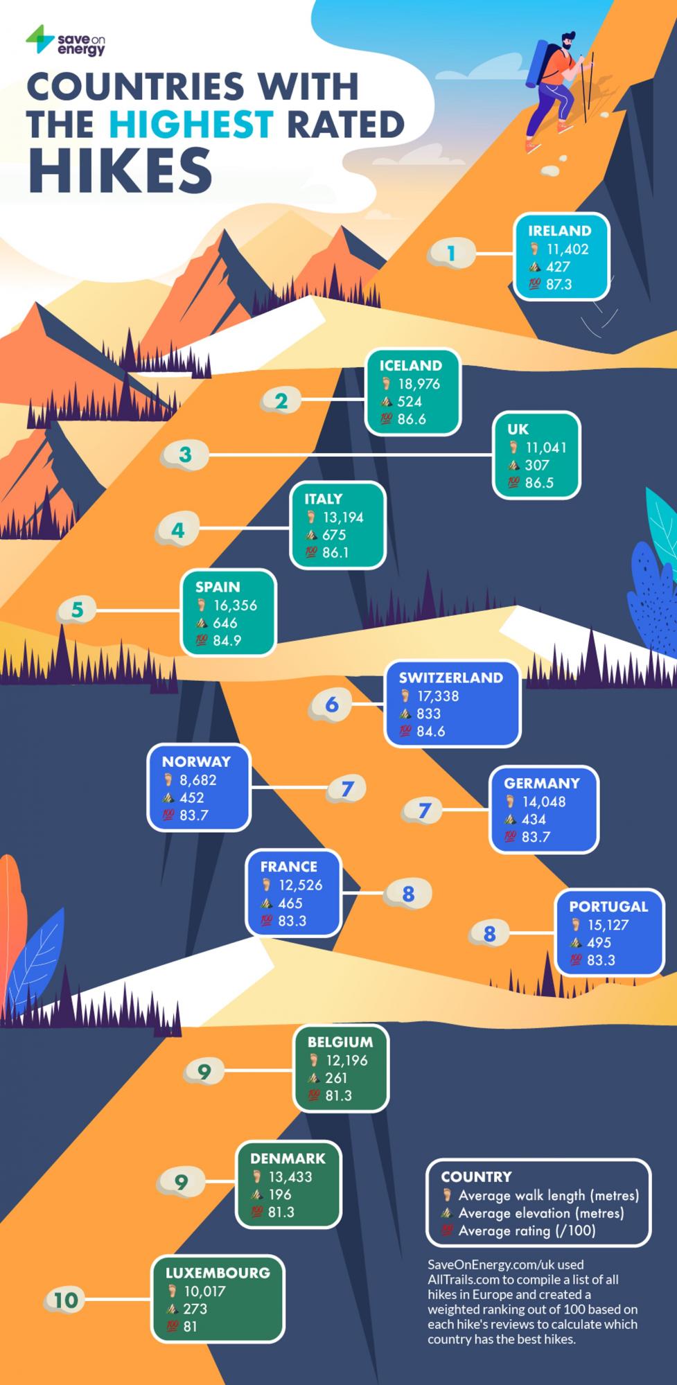Украина попала в список лучших стран Европы для туризма