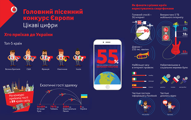 Під час Євробачення більше половини зарубіжних туристів користувалися послугами Vodafone