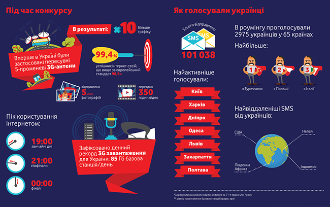 Під час Євробачення більше половини зарубіжних туристів користувалися послугами Vodafone
