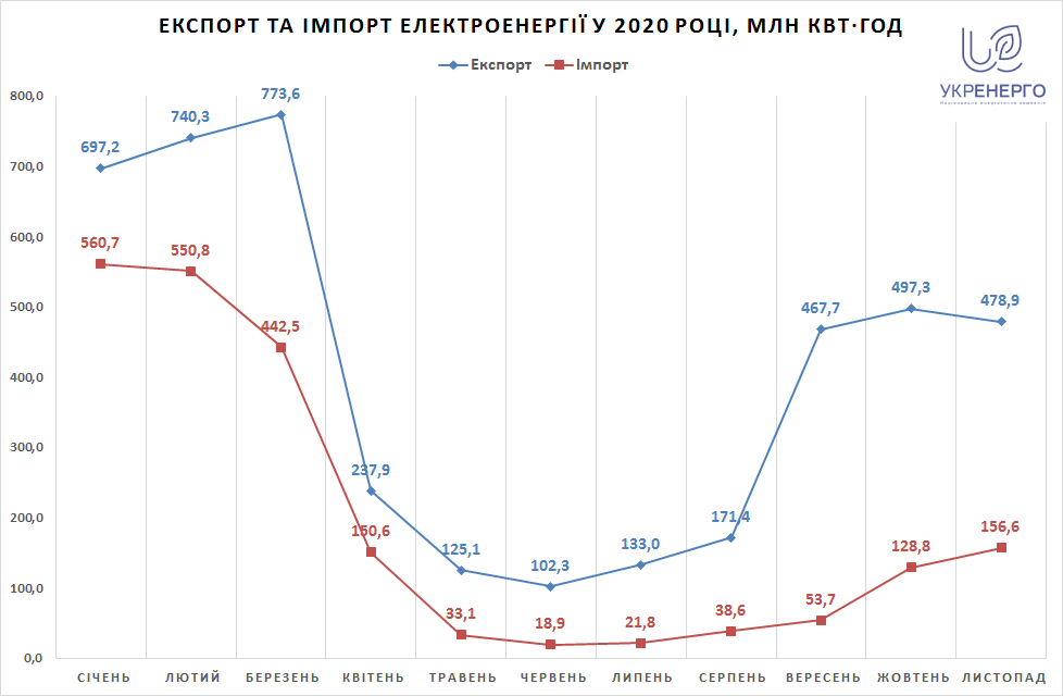 Експорт електроенергії з України удвічі перевищив імпорт
