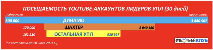 Названі лідери YouTube-рейтингу серед команд УПЛ