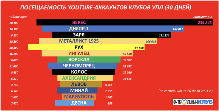 Названі лідери YouTube-рейтингу серед команд УПЛ