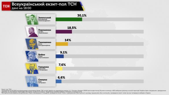 Опубліковано результати ще одного екзит-полу