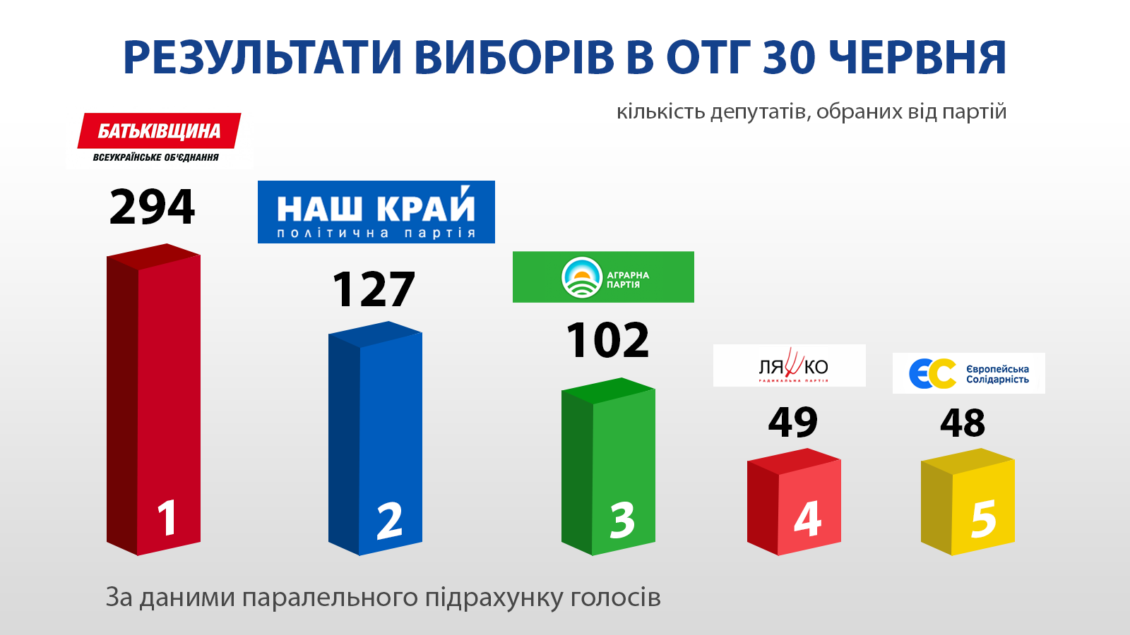 &quot;Наш край&quot; в лидерах на выборах в ОТО, - предварительный подсчет